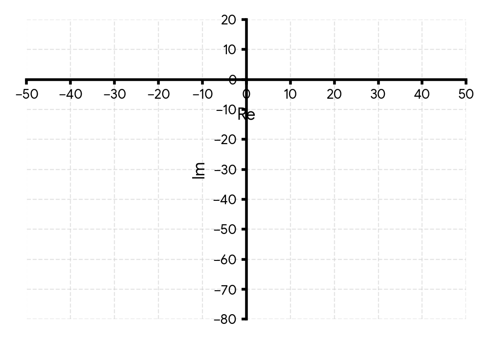 Argand diagram with axes Re and Im