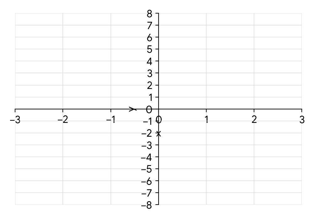 Graph axes with x-axis from -3 to 3 and y-axis from -8 to 8, with gridlines and labels.