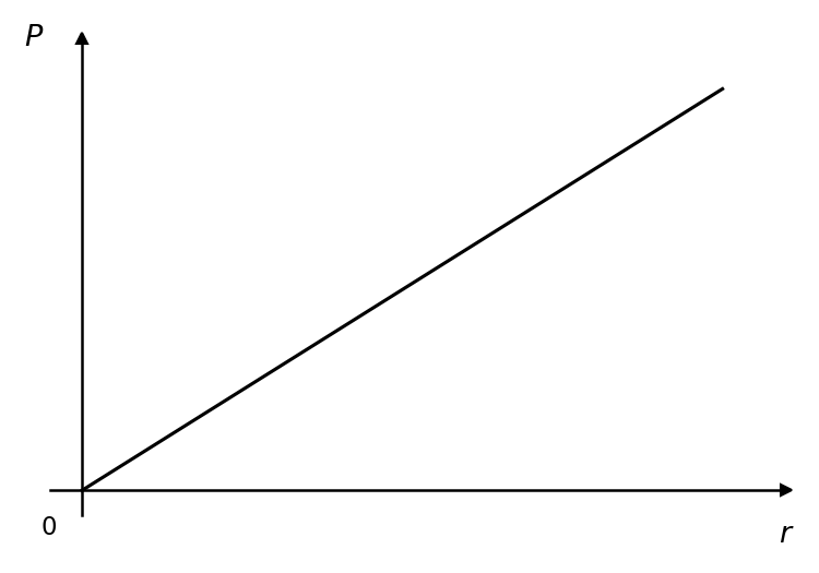 Graph C showing power P on the y-axis and radius r on the x-axis. The graph is a straight line with a positive gradient passing through the origin.