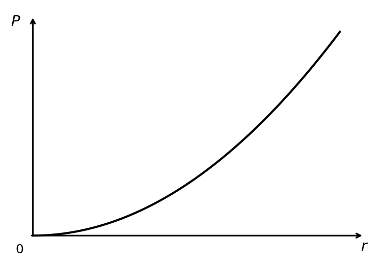 Graph D showing power P on the y-axis and radius r on the x-axis. The graph is a curve starting from the origin and increasing with an increasing gradient (concave up).
