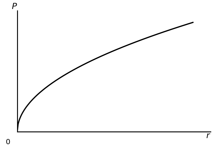 Graph B showing power P on the y-axis and radius r on the x-axis. The graph is a curve starting from the origin and increasing with a decreasing gradient (concave down).