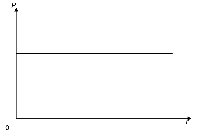 Graph A showing power P on the y-axis and radius r on the x-axis. The graph is a horizontal line above the x-axis.