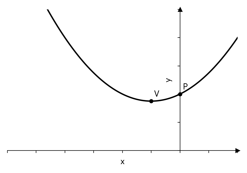 Graph of a parabola opening upwards, with vertex V and y-intercept P.