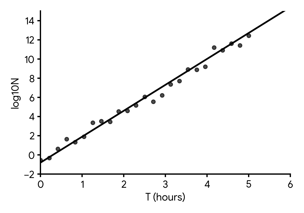Scatter plot with Time (T) on x-axis and log10N on y-axis, showing a line of best fit passing through (0, -0.8) and (5, 12.7)