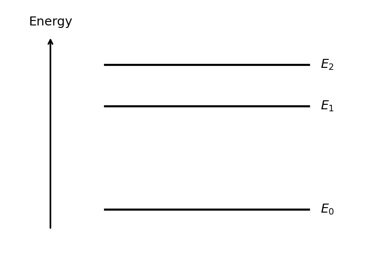 An energy level diagram showing three horizontal lines at levels E0 (lowest), E1 (middle), and E2 (highest) along an energy axis. The gap between E0 and E1 is visibly larger than the gap between E1 and E2.