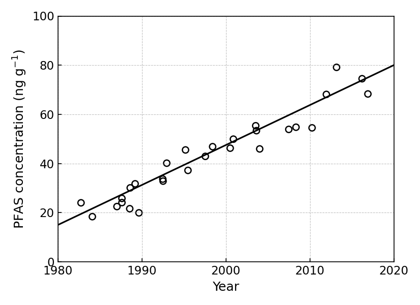 Scatter graph showing PFAS concentration (ng g⁻¹) on the y-axis ranging from 0 to 100 against the year of sampling on the x-axis ranging from 1980 to 2020. Ticks on the x-axis are at 1980, 1990, 2000, 2010, and 2020. A best-fit line slopes upward from approximately 15 in 1980 to approximately 80 in 2020, with individual data points plotted around the line.