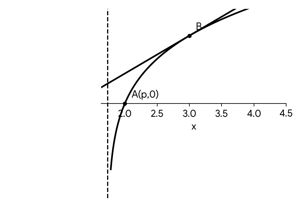 Graph of function f and tangent L, with x-axis crossing at A(p,0) and tangent point B. Vertical dashed line at x=sqrt(3)