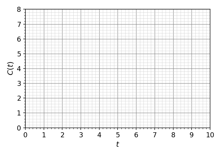 Graph grid with t and C(t) axes. t-axis from 0 to 10, C(t) -axis from 0 to 8.