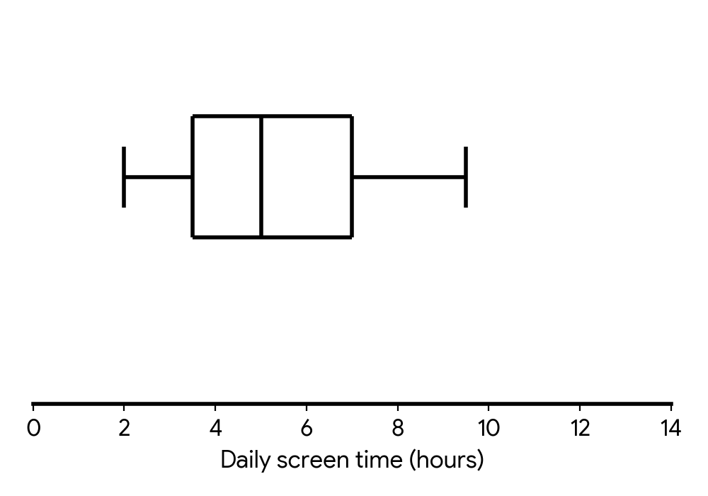 Box-and-whisker diagram showing values 2, 3.5, 5, 7, 9.5 with an x-axis from 0 to 14 in increments of 2