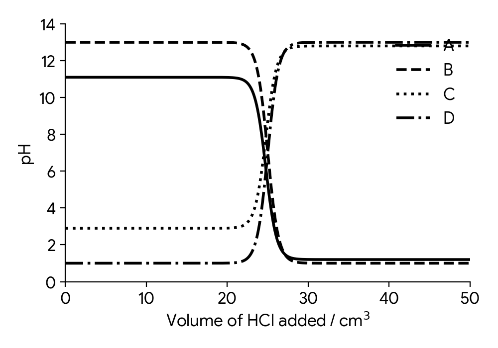 Four titration curves labelled A, B, C, and D on the same axes of pH vs volume of acid added. Curve A starts at pH ~11, has an equivalence point below 7, and ends at pH 1. Curve B starts at pH 13, has an equivalence point at 7, and ends at pH 1. Curve C starts at pH ~3, has an equivalence point above 7, and ends at pH 13. Curve D starts at pH 1, has an equivalence point at 7, and ends at pH 13.