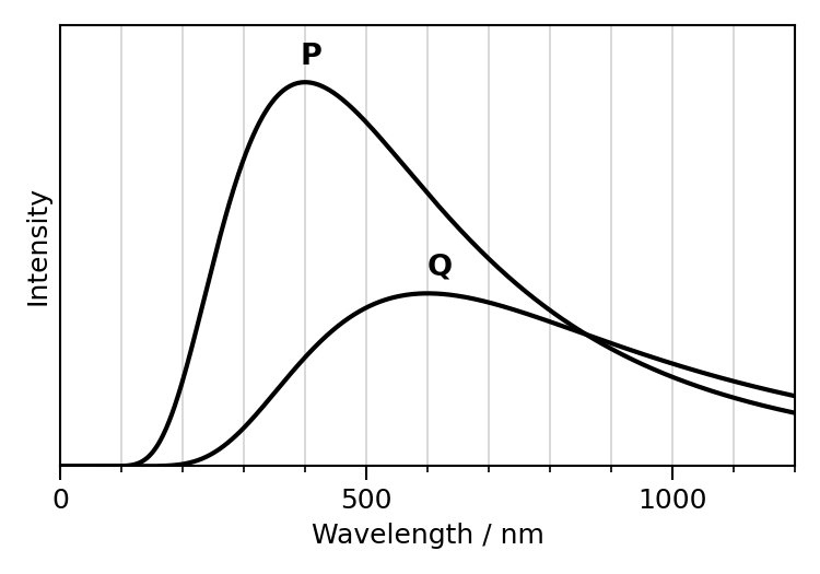 Graph showing black-body radiation curves for two stars P and Q, with intensity on the y-axis and wavelength/nm on the x-axis. Curve P peaks at a shorter wavelength (400 nm) and higher intensity than curve Q, which peaks at a longer wavelength (600 nm) and lower intensity.