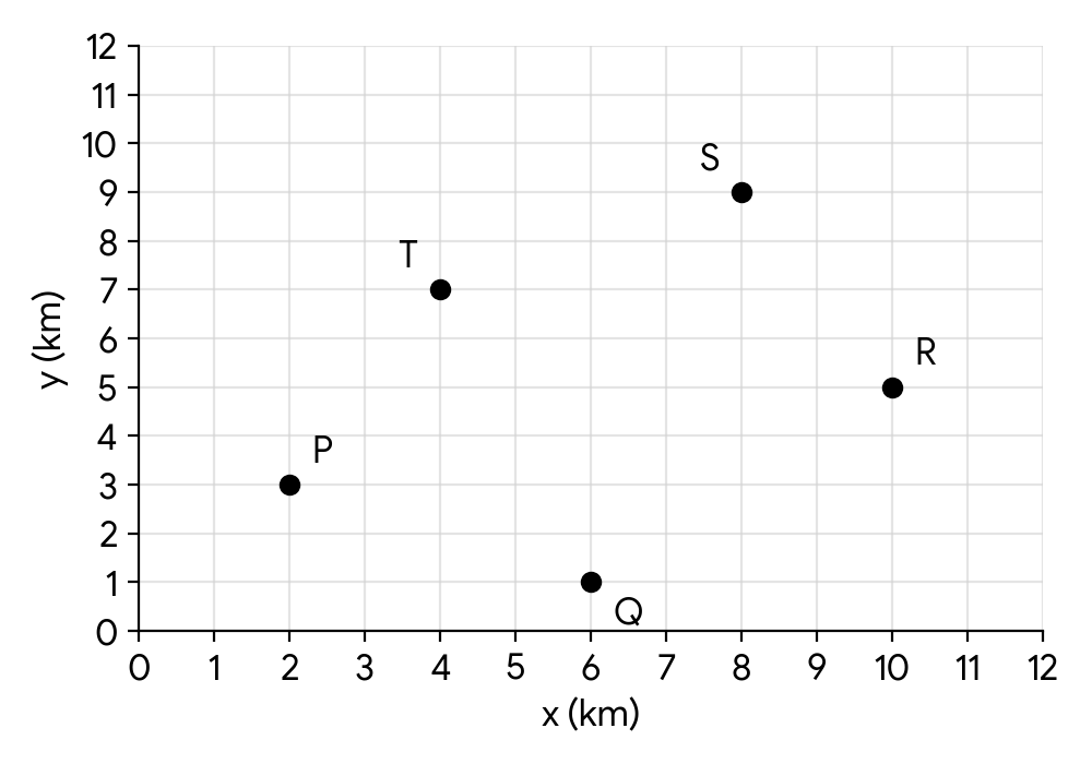 Coordinate axes with points P(2,3), Q(6,1), R(10,5), S(8,9), T(4,7) plotted.
