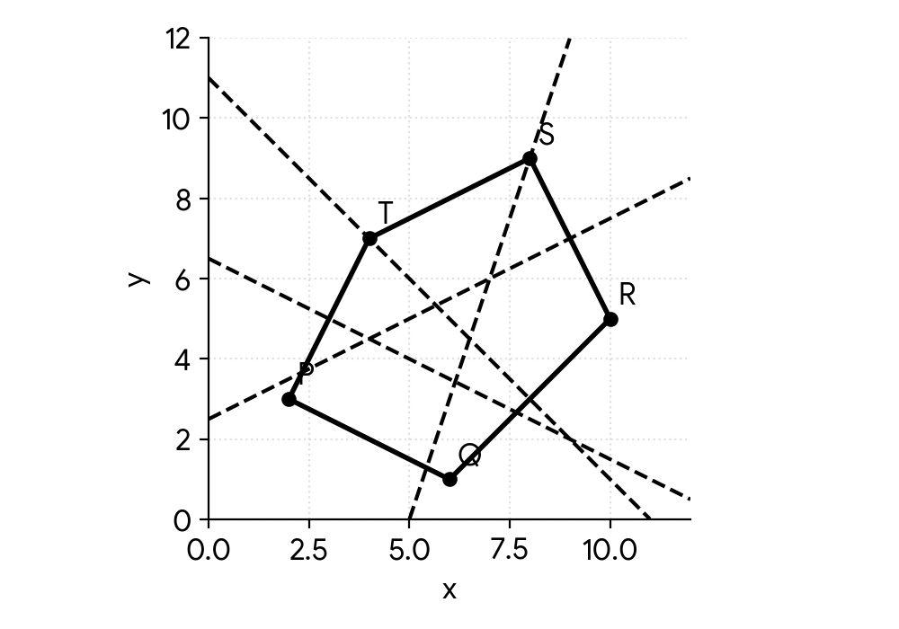 Coordinate axes with points P, Q, R, S, T and some dashed lines forming an incomplete Voronoi diagram.