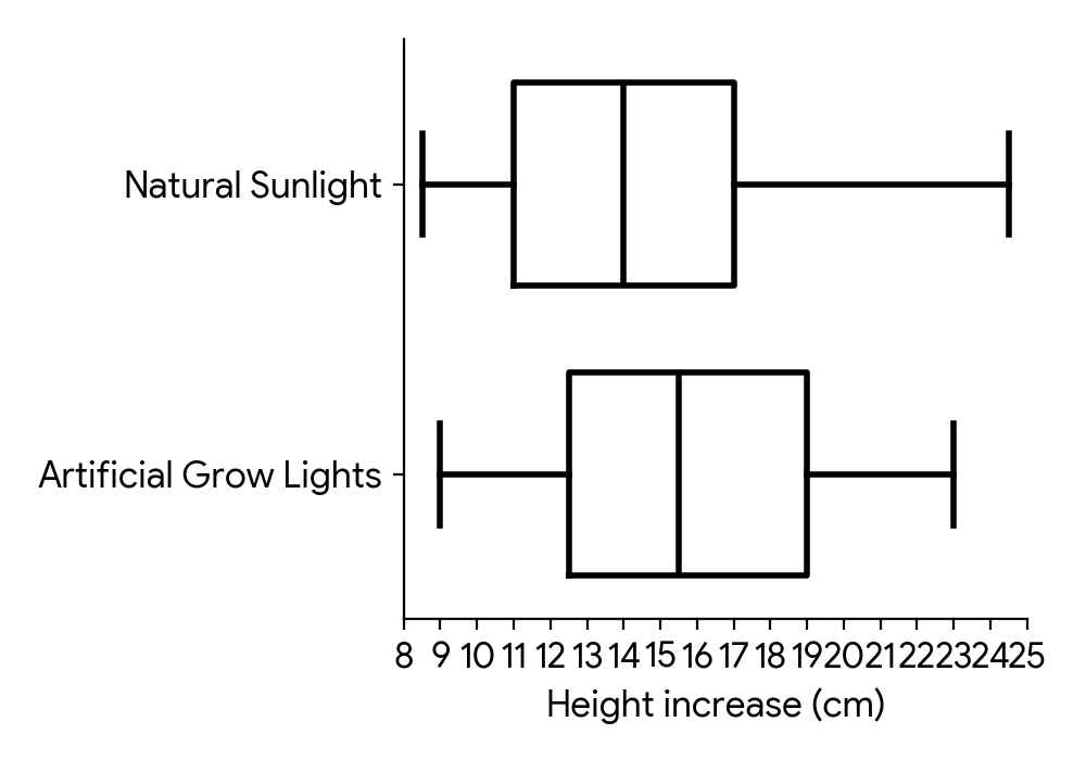 Box and whisker diagrams showing plant height increase for 'Natural Sunlight' and 'Artificial Grow Lights'. The x-axis ranges from 8 to 25 cm. The 'Natural Sunlight' box plot has median at 14.0, Q1 at 11.0, Q3 at 17.0, min at 8.5, max at 24.5. The 'Artificial Grow Lights' box plot has median at 15.5, Q1 at 12.5, Q3 at 19.0, min at 9.0, max at 23.0.