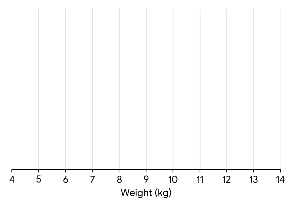 Placeholder for a box and whisker diagram with an x-axis ranging from 4 to 14, labelled 'Weight (kg)'. The box, whiskers, and outlier should be drawn according to the provided data.