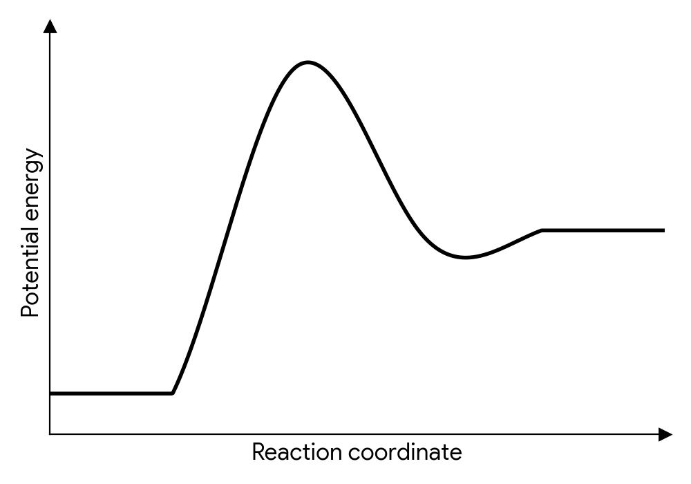 Potential energy diagram showing reactants at a lower energy level than products. The y-axis is Potential energy, and the x-axis is Reaction coordinate.