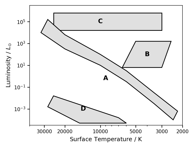 HR diagram with axes for Luminosity (increasing upwards) and Surface Temperature (decreasing to the right). Region A is the diagonal band of the main sequence. Region B is the area above the main sequence to the right (red giants). Region C is the area at the very top (supergiants). Region D is the area at the bottom left (white dwarfs).