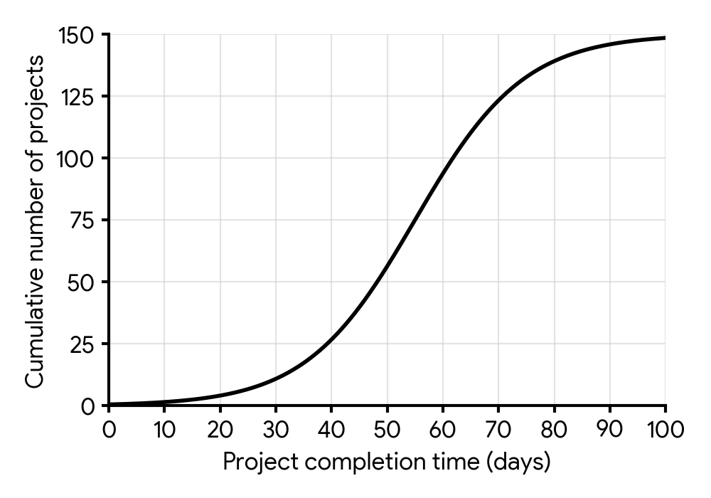 A cumulative frequency graph. The x-axis is Project completion time (days) from 0 to 100. The y-axis is Cumulative number of projects from 0 to 150. The curve starts at (0,0) and increases to (100,150), showing an S-shape.