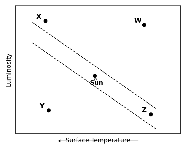 An HR diagram with Luminosity on the y-axis (increasing upwards) and Surface Temperature on the x-axis (increasing to the left). The Sun is located on the main sequence. Star W is in the top right (high luminosity, low temperature). Star X is in the top left (high luminosity, high temperature). Star Y is in the bottom left (low luminosity, high temperature). Star Z is in the bottom right (low luminosity, low temperature).