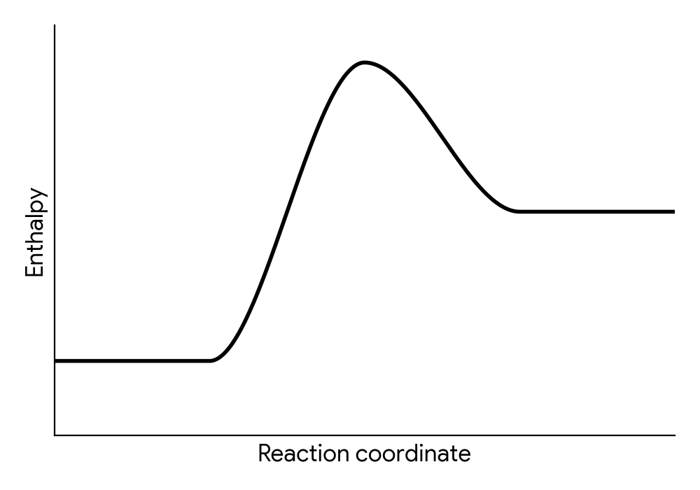 Energy profile diagram showing an endothermic reaction. Reactants are at a lower enthalpy level than products. The y-axis is labelled 'Enthalpy' and the x-axis is labelled 'Reaction coordinate'.