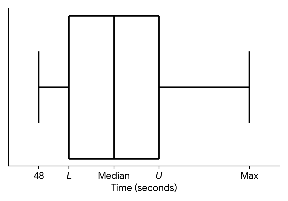 box and whisker diagram showing minimum time of 48, lower quartile L, a median, upper quartile U, and an unknown maximum time