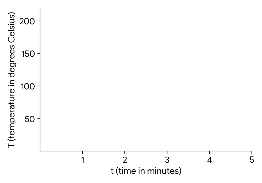 Graph with T on y-axis from 0 to 220 and t on x-axis from 0 to 5. Points are marked at 50, 100, 150, 200 on T-axis and 1, 2, 3, 4, 5 on t-axis. An empty grid is shown.