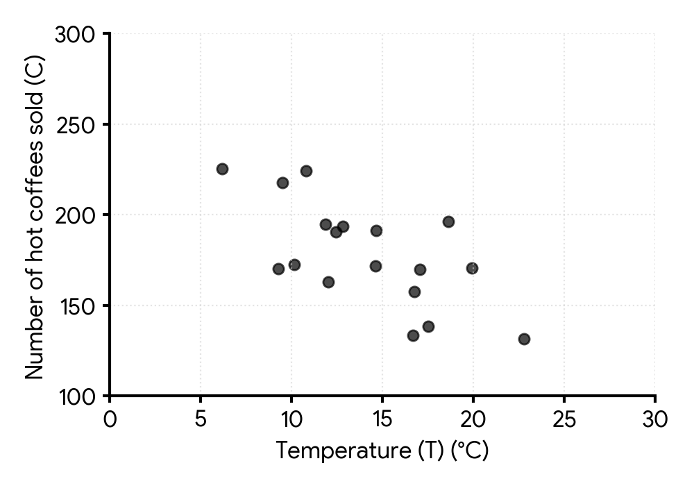 Scatter diagram showing a negative correlation between temperature and coffee sales. The x-axis is Temperature (T) from 0 to 30. The y-axis is Number of hot coffees sold (C) from 100 to 300. Points are scattered generally from top-left to bottom-right.