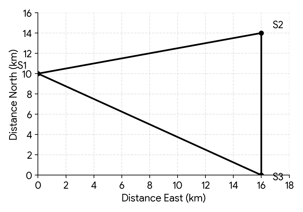 A coordinate plane with points S1(0,10), S2(16,14), S3(16,0) plotted and connected to form a triangle. The x-axis is labeled 'Distance East (km)' from 0 to 18. The y-axis is labeled 'Distance North (km)' from 0 to 16.