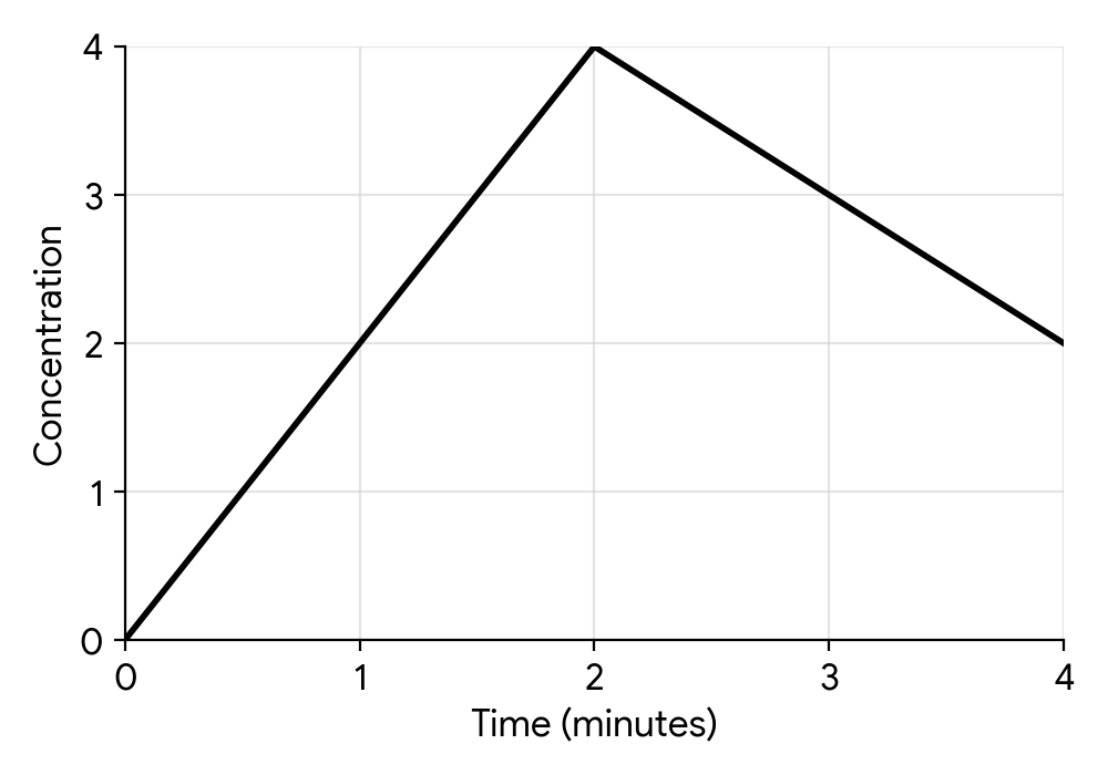 Graph of chemical concentration over time. The x-axis is labelled 'Time (minutes)' from 0 to 4. The y-axis is labelled 'Concentration' from 0 to 4. The graph starts at (0,0), goes linearly up to (2,4), and then linearly down to (4,2). The grid lines are at integer values.