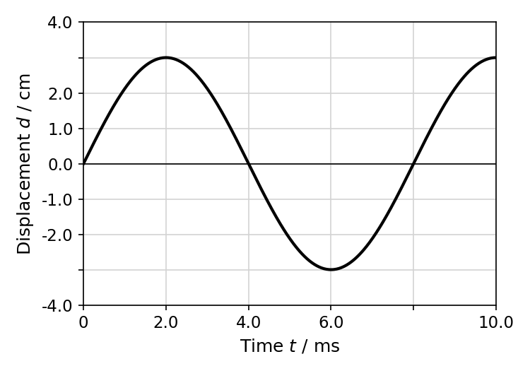 Displacement-time graph for a vibrating guitar string. The displacement d/cm ranges from -3.0 to 3.0. The time t/ms ranges from 0 to 10.0. The graph shows one complete oscillation from t=0 to t=8.0 ms, with amplitude 3.0 cm.