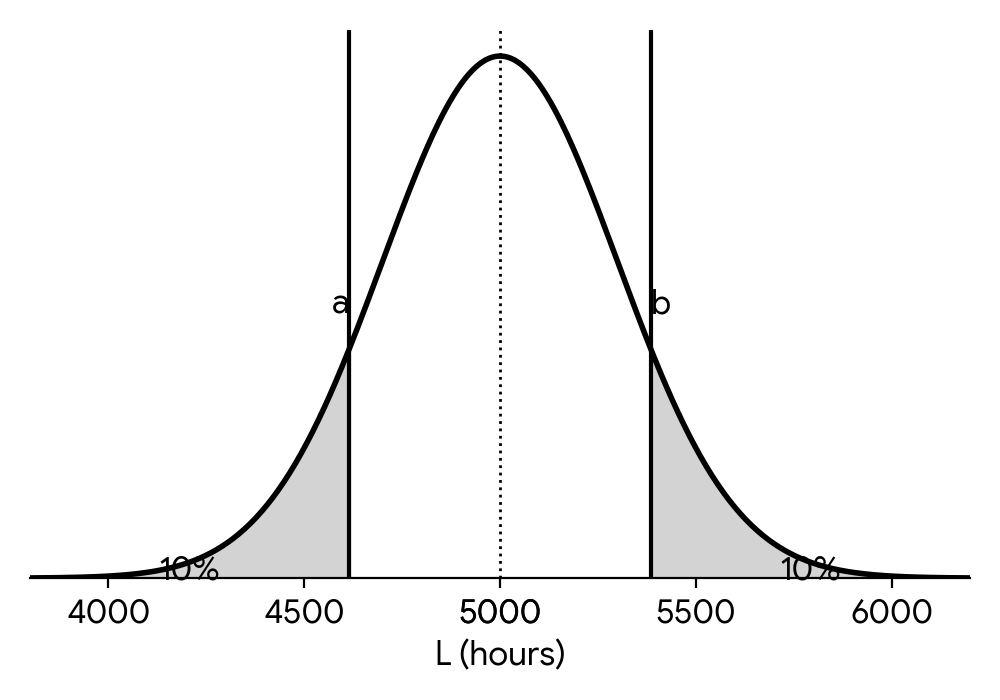 Normal distribution curve with mean 5000 and standard deviation 300. Areas to the left of 'a' and to the right of 'b' are shaded and labelled 10%.