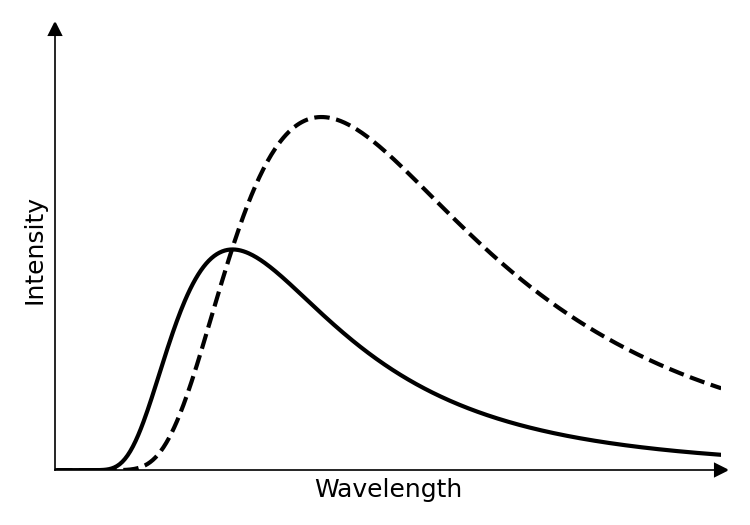 Graph showing the new curve with its peak at a shorter wavelength and a lower intensity than the original dashed curve.