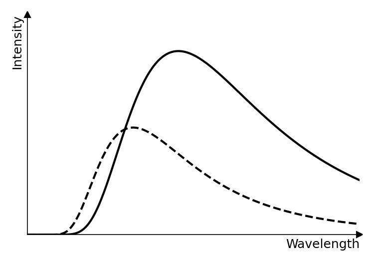 Graph showing the new curve with its peak at a longer wavelength and a higher intensity than the original dashed curve.