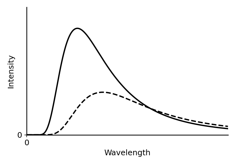 Graph showing the new curve with its peak at a shorter wavelength and a higher intensity than the original dashed curve.