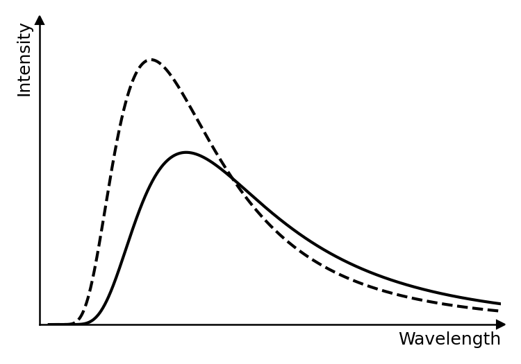 Graph showing the new curve with its peak at a longer wavelength and a lower intensity than the original dashed curve.