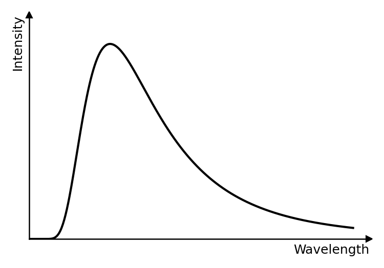Graph showing the black-body radiation spectrum for a star at 5000 K, with intensity on the y-axis and wavelength on the x-axis. The curve has a single peak.