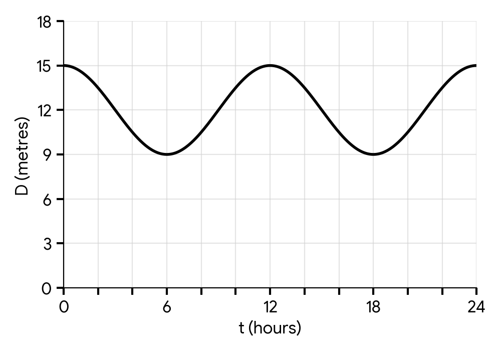 Graph of water depth D(t) against time t. It is a cosine wave. The first maximum is at (0, 15). The first minimum is at (6, 9). The next maximum is at (12, 15).