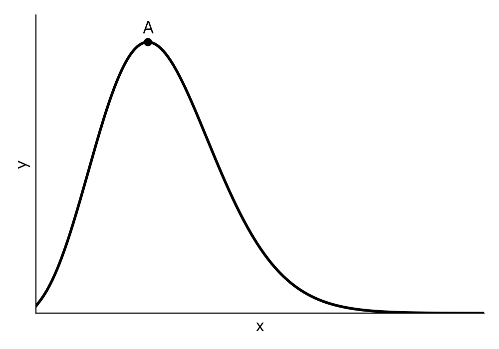 Graph of y=h(x) with a maximum point A