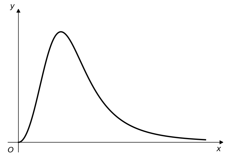 Graph of f(x) showing a curve starting at the origin, rising to a maximum, and then approaching the x-axis as x increases