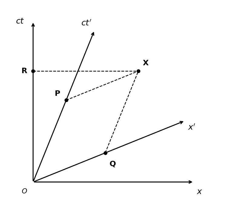 Space-time diagram showing S(x, ct) and S'(x', ct') frames. The S' axes are tilted. Event X is shown. A line through X parallel to the x' axis passes through P. A line through X parallel to the ct' axis passes through Q. A line through X parallel to the x axis passes through R.