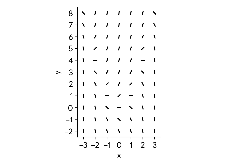 Slope field for the differential equation dy/dx = y - x^2