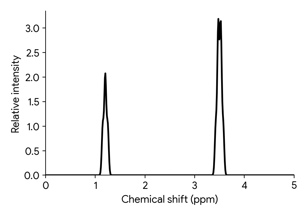 H NMR spectrum with a triplet at ~1.2 ppm and a quartet at ~3.5 ppm
