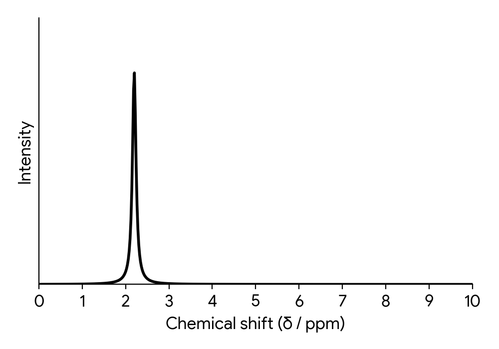 H NMR spectrum with a single peak at approximately 2.2 ppm
