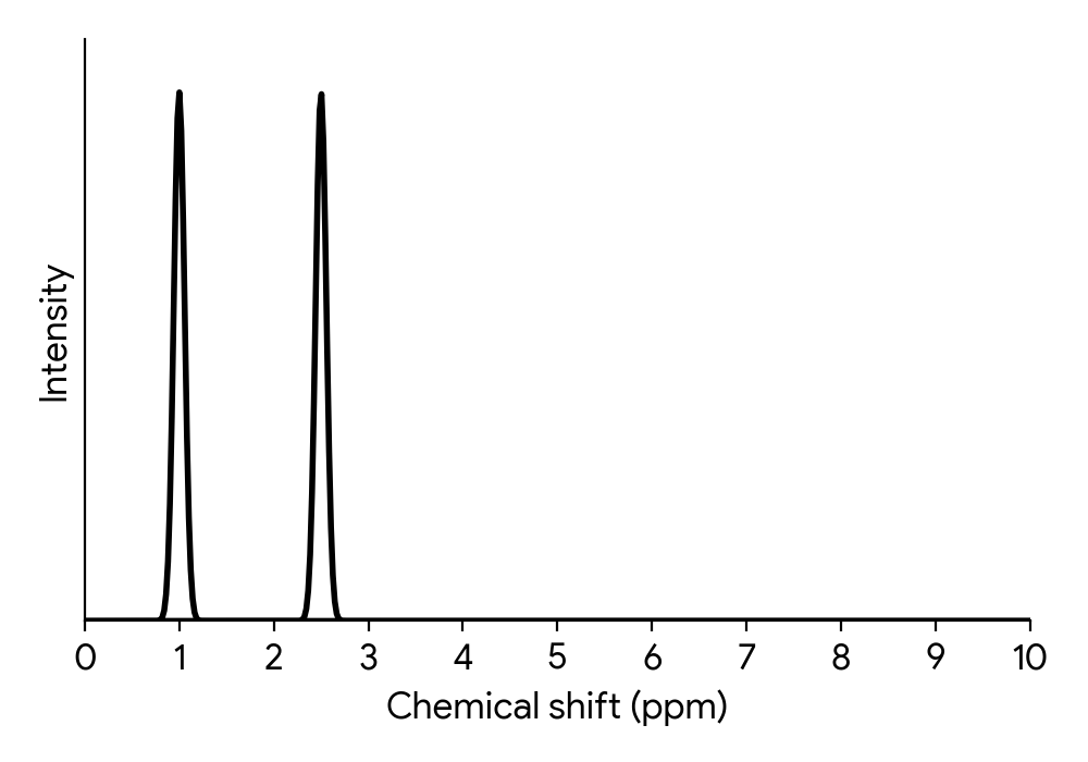 H NMR spectrum with two peaks, one at ~1.0 ppm and one at ~2.5 ppm