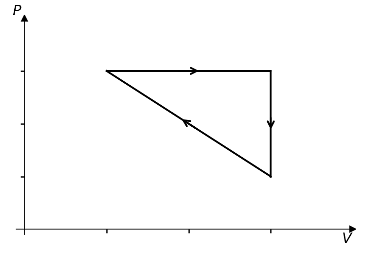 P-V diagram showing a triangular cycle.