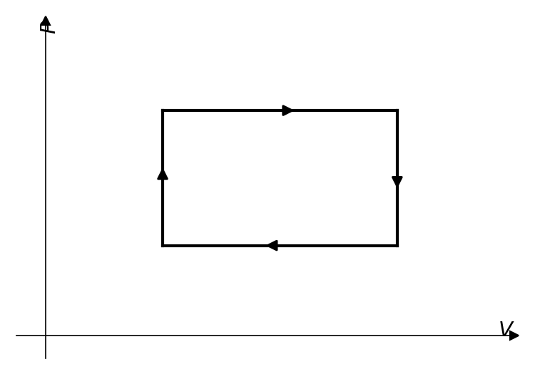 P-V diagram showing a rectangular cycle with two isobaric and two isochoric processes.