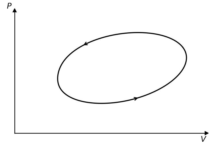 P-V diagram showing an irregular, elliptical-like closed loop.