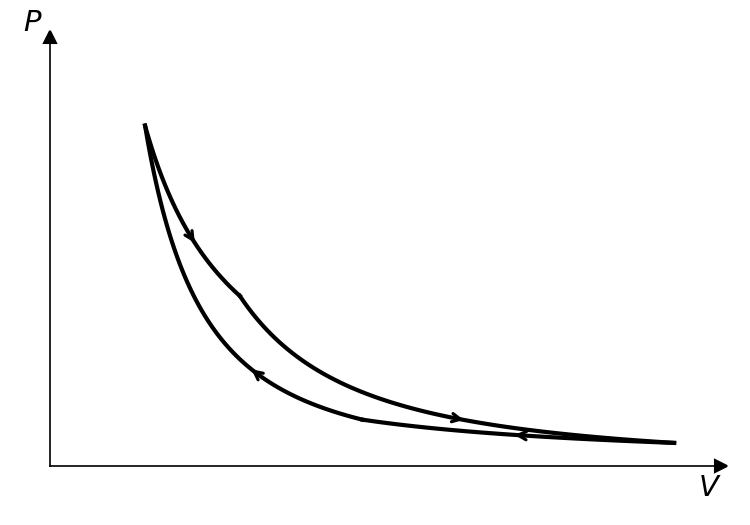 P-V diagram showing a Carnot cycle with two isotherms and two steeper adiabats.