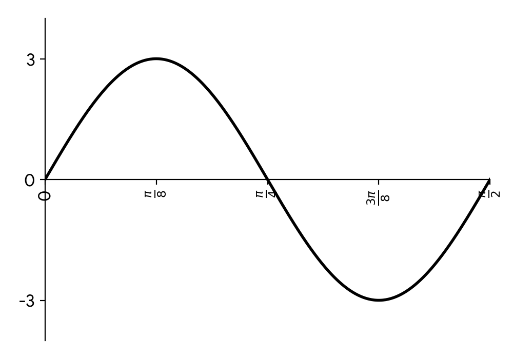 Graph of a sine function g(x) showing at least one full cycle. The graph starts at (0,0), reaches a maximum of 3, crosses the x-axis at pi/4, reaches a minimum of -3, and completes the cycle at pi/2.