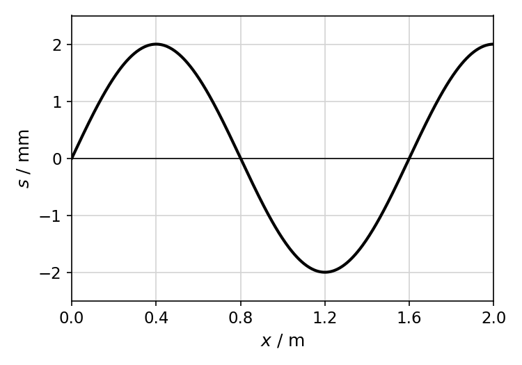 Graph of displacement s in mm versus position x in m. The curve starts at 0 at x = 0, reaches a positive crest of +2.0 mm at x = 0.4 m, crosses zero at x = 0.8 m, reaches a negative trough of -2.0 mm at x = 1.2 m, crosses zero at x = 1.6 m, and reaches a crest at x = 2.0 m.